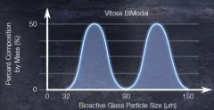 Vitoss BiModal Bioactive Bone Graft Substitute